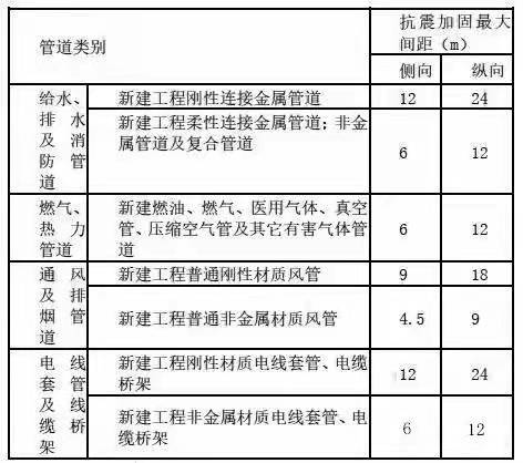 抗震支架在机电安装中的间距参数